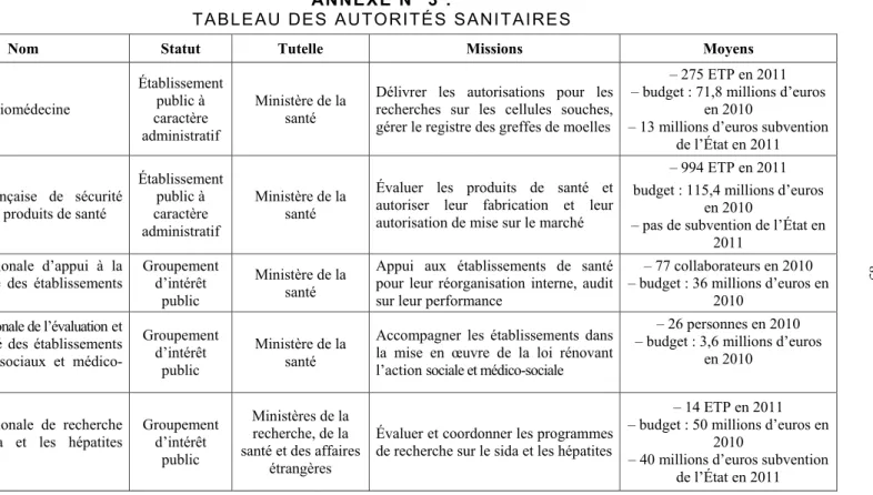 TABLEAU DES AUTORITÉS SANITAIRES 