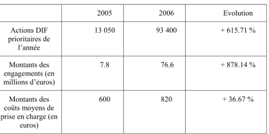 Tableau n°10 :  DIF prioritaires – engagements financiers (données provisoires  avant consolidation)   2005  2006  Evolution  Actions DIF  prioritaires de  l’année  13 050  93 400  + 615.71 %  Montants des  engagements (en  millions d’euros)  7.8  76.6  + 