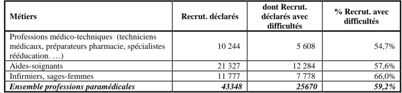 Tableau 7 :   Projets de recrutement des professions paramédicales en 2009 