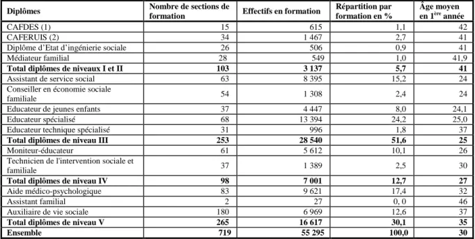 Tableau 8 :  Les formations sociales 