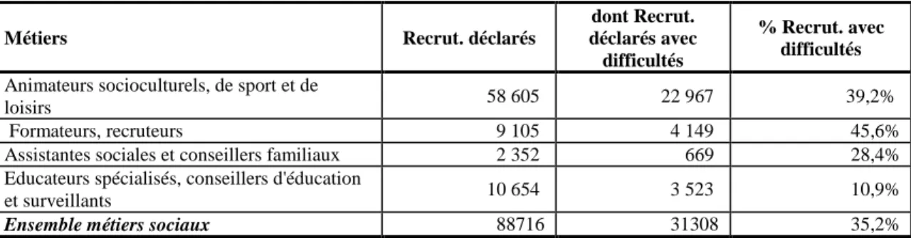 Tableau 9 :   Projets de recrutement dans le secteur social en 2009 