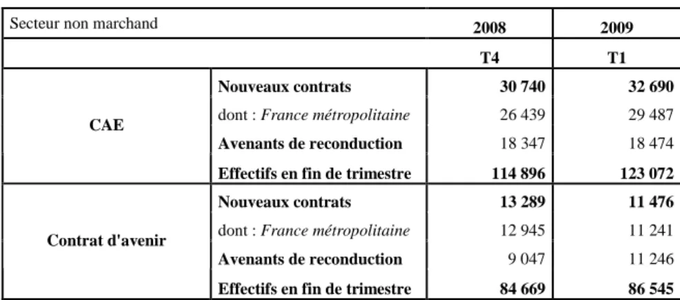 Tableau 10 :   Entrées et stocks en contrats aidés non marchand du Plan de cohésion sociale 