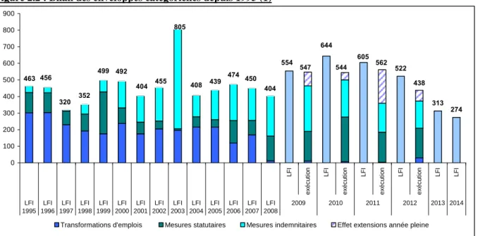 Figure 2.2 : Bilan des enveloppes catégorielles depuis 1995 (1) 