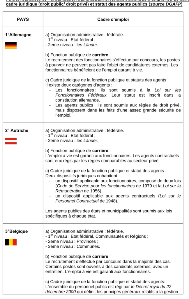 Figure 3.2 : Panorama des différents cadres d’emploi que l’on retrouve dans les pays de  l’Union européenne - organisation administrative, fonction publique d’emploi ou de carrière,  cadre juridique (droit public/ droit privé) et statut des agents publics 
