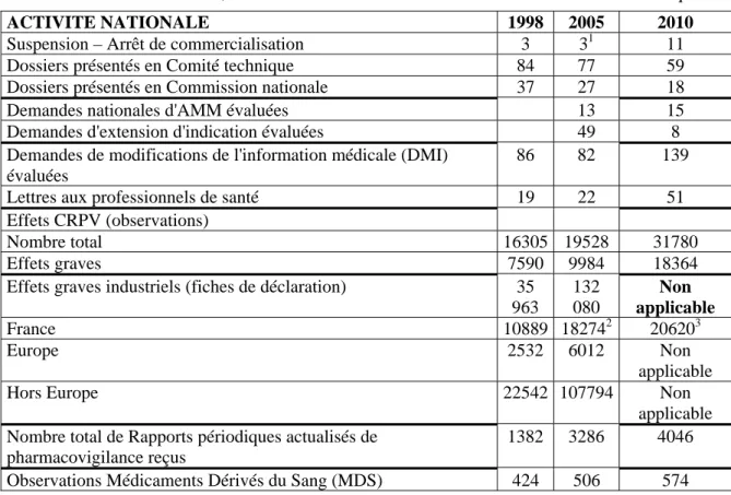 Tableau 3 :  Evolution entre 1998, 2005 et 2010 de l’activité nationale au travers de certains marqueurs   