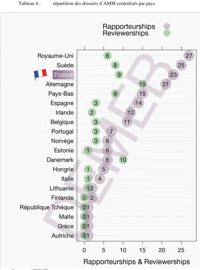 Tableau 4 :   répartition des dossiers d’AMM centralisés par pays 
