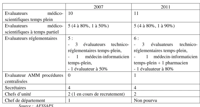 Tableau 5 :  Evolution des ressources humaines entre 2007 et 2011 