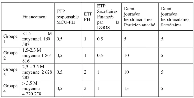 Tableau 8 :  Répartition des CRPV selon les 4 groupes et répartitions des personnels 