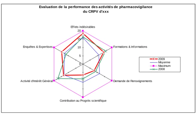 Graphique 1 :   Evaluation de la performance des activités de la pharmacovigilance d’un CRPV 