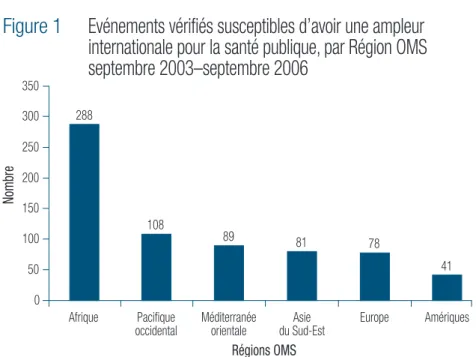 Figure 1 Evénements vérifiés susceptibles d’avoir une ampleur internationale pour la santé publique, par Région OMS septembre 2003–septembre 2006 300 250 200 150 100 50 Pacifique