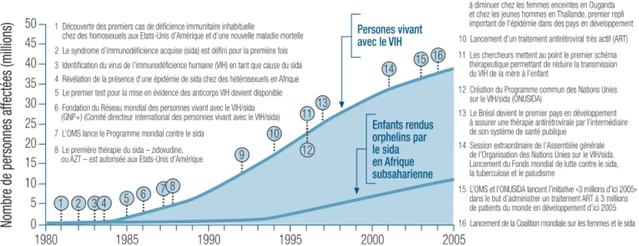 Figure 2.1 Vingt-cinq ans de VIH/sida