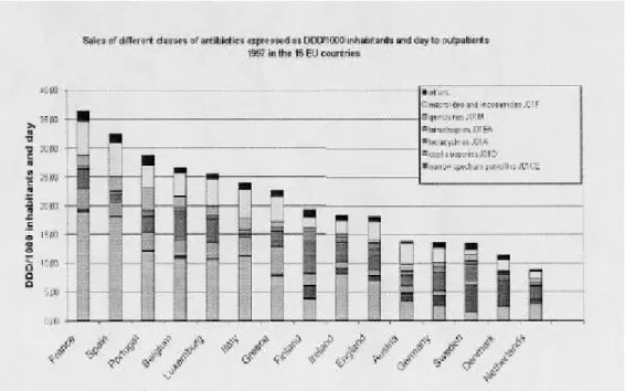 Figure 1: ventes des différentes classes d'antibiotiques, exprimées en dose (DDD)/1000 habitants et par jour aux patients non hospitalisés, en 1997 dans les 15 pays de l'UE.