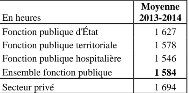Tableau n°2 : Durées annuelles de travail pour certaines professions de la fonction publique  (hors enseignants, magistrats, militaires et médecins hospitaliers) 