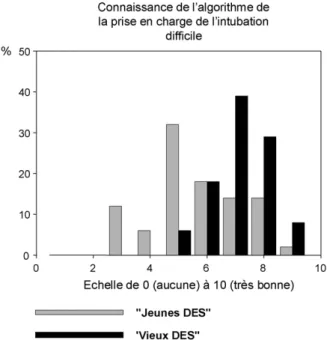 Fig. 1. Connaissance de l’algorithme de la prise en charge de l’intubation difficile (re´sultats d’une enqueˆte postale nationale mene´e aupre`s des DES).