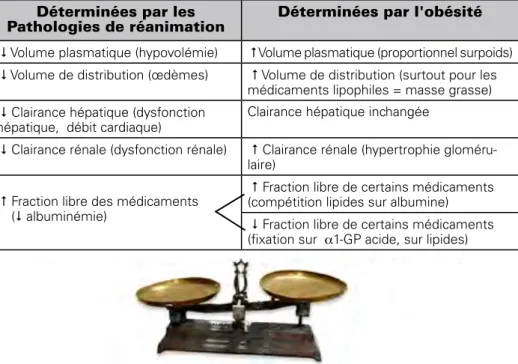 Figure 2  : Modifications des paramètres pharmacocinétiques déterminées par  la réanimation et l’obésité