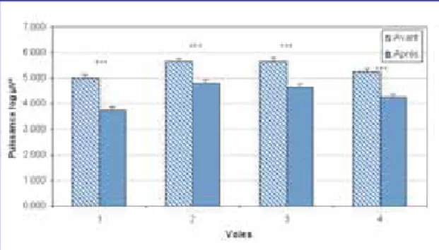 Figure 1. Baisse globale de la puissance spectrale.