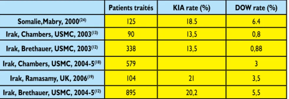 Tableau 7 : taux de KIA et DOW comparés pour les conflits somaliens, OIF1, OIF2 et  OEF.