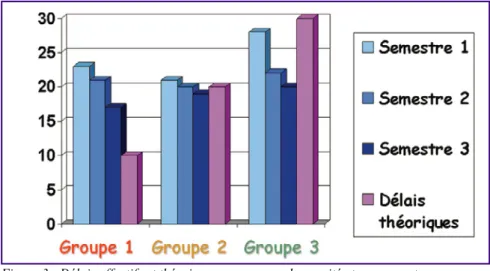 Figure 3 : Délais effectifs et théoriques par groupe de gravité et par semestre.