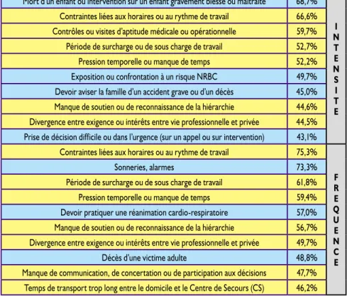 Tableau I : facteurs de stress opérationnels (bleu) et organisationnels (jaune).