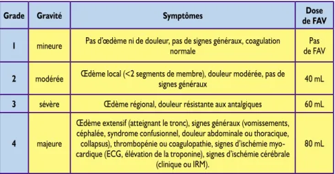 Tableau I : Echelle de gravité des morsures de B. lanceolatus utilisée pour guider le  traitement antivenimeux[5 et posologies actuelles de Bothrofav® (FAV) administrées  par voie intra veineuse chez l’enfant et l’adulte