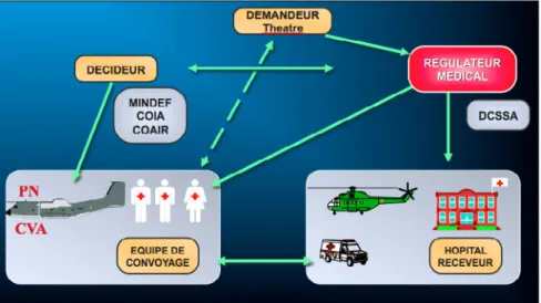 Figure 4 : Les 5 acteurs principaux d’une EVASAN.