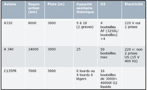 Figure  6 :  évacuation  de  blessés  avec  Morphée.