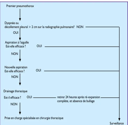 Figure 5 : Pleurotomie au  doigt.