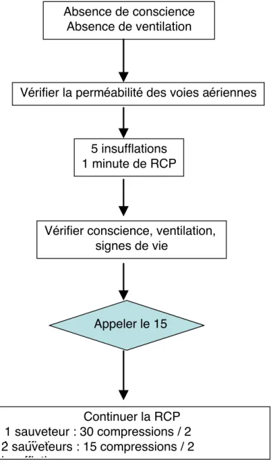 Figure 4 : RCP de base de l’enfant