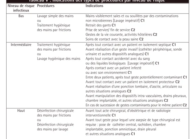 Tableau V : Indications des types de procédures par niveau de risque*