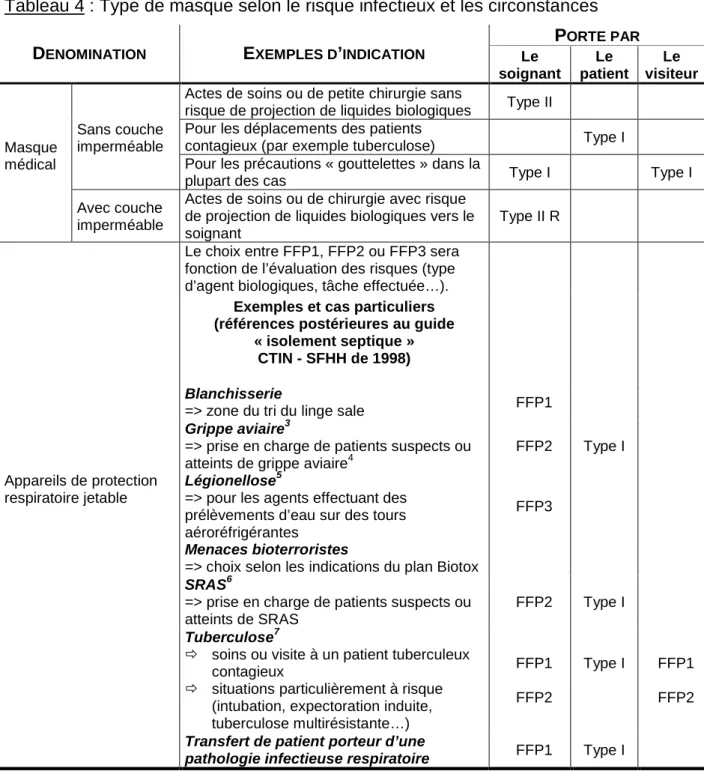 Tableau 4 : Type de masque selon le risque infectieux et les circonstances   PORTE PAR  DENOMINATION  EXEMPLES D’INDICATION  Le 