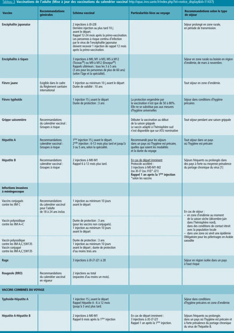 Tableau 3 Vaccinations de l’adulte (Mise à jour des vaccinations du calendrier vaccinal http://opacpinvspsantepfr/indexpphp?lvl=notice_display&amp;id=11437)