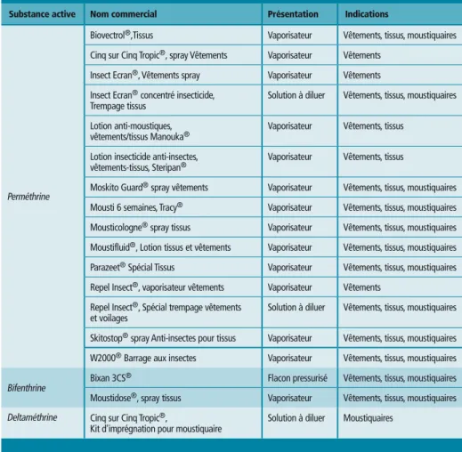 Tableau 11  Liste de produits biocides insecticides pour l’imprégnation des vêtements, tissus ou mousti- mousti-quaires