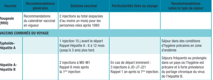 Tableau 4 (suite) Rougeole (RRO) Recommandations  du calendrier vaccinal  en vigueur