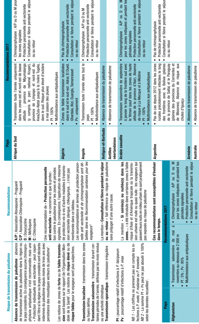 Tableau 5 Sit uation du paludisme et recommandations de prévention pour les voyageurs, 2017Situation du paludisme et recommandations de prévention pour les voyageurs, 2017
