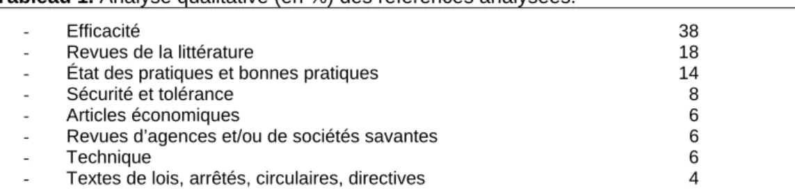 Tableau 1. Analyse qualitative (en %) des références analysées. 