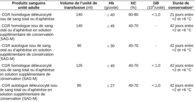 Tableau 4 (suite). Caractéristiques des produits sanguins labiles d’après les arrêtés de 2003 et 2005  (3,4)