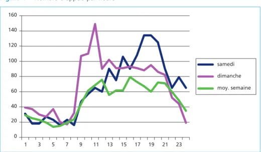 Figure 1 – Nombre d’appels par heure