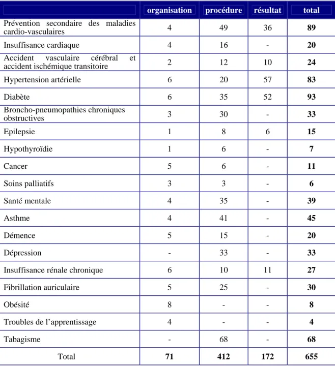 Tableau 1 :  Domaines cliniques et répartition des points maximum 