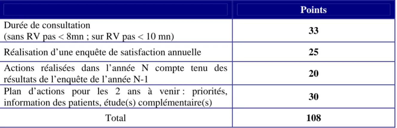 Tableau 3 :  Répartition des points maximum pour le domaine « satisfaction des patients »  Points 
