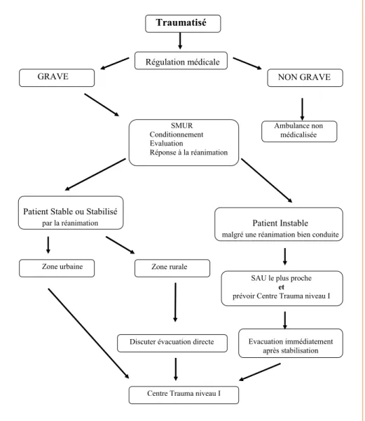 Figure 1 –  Organisation de la filière de prise en charge