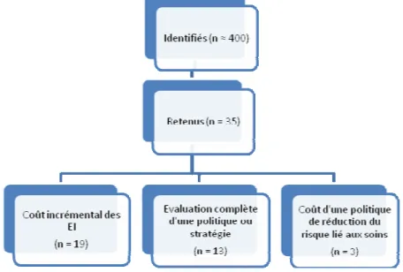 Figure 1 - Articles retenus dans la revue de la littérature 