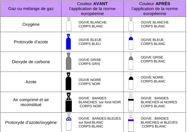Figure 13. Code couleur des principaux gaz à usage médical 