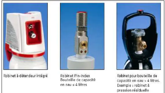 Figure 4. Différents types de robinets 