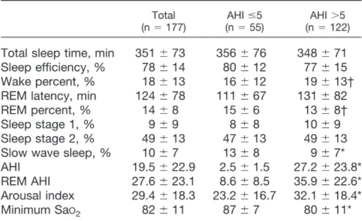 Table 3. Demographic Data of Patients for Validation of STOP Questionnaire STOP Total (n ⫽ 177) Low Risk(n⫽ 75) High Risk(n⫽ 102) Gender (M/F) 88/89 38/37 50/52 Age, yr 55 ⫾ 13 54 ⫾ 15 56 ⫾ 12 BMI, kg/m 2 30 ⫾ 6 28 ⫾ 6 31 ⫾ 6* BMI ⬎35 kg/m 2 , n 34 10 24 N