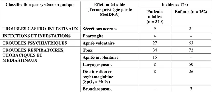 Tableau 2 – Effets indésirables survenus en cours de traitement et dont l’incidence est  ≥  1 %   – Maintien ou réveil  