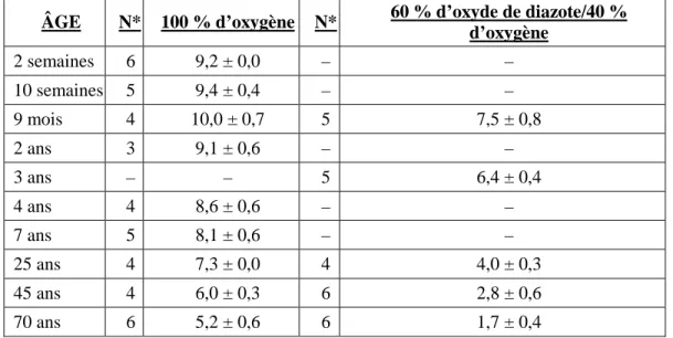 Tableau 6 – Effet de l’âge sur la CAM de SUPRANE (desflurane) Moyenne ± écart-type  (pourcentage d’atmosphère) 