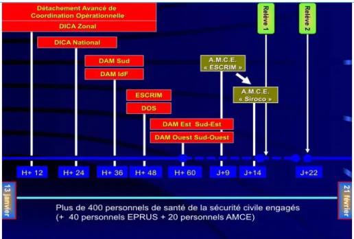 Figure 1 – Déploiement des secours français