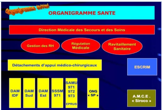 Figure 3 – Organigramme santé