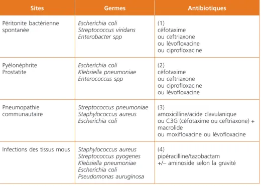 Tableau 2 –  Antibiothérapie en fonction des sites infectés  (44,45)