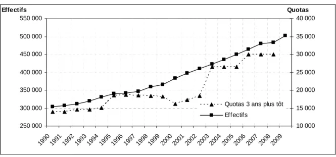 Graphique 5 - Évolution du nombre d’infirmiers de moins de 65 ans en activité en France et du quota  250 000300 000350 000400 000450 000500 000550 000 1990 1991 1992 1993 1994 1995 1996 1997 1998 1999 2000 2001 2002 2003 2004 2005 2006 2007 2008 2009Effect